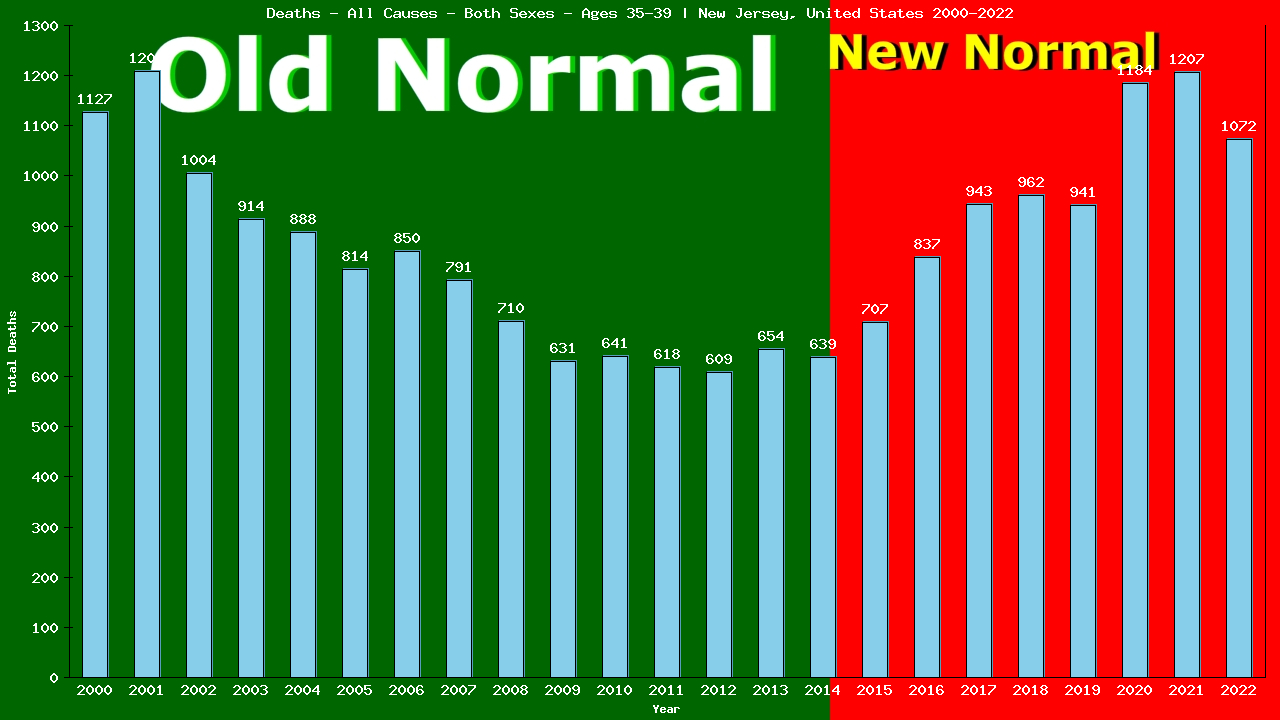 Graph showing Deaths - All Causes - Male - Aged 35-39 | New Jersey, United-states